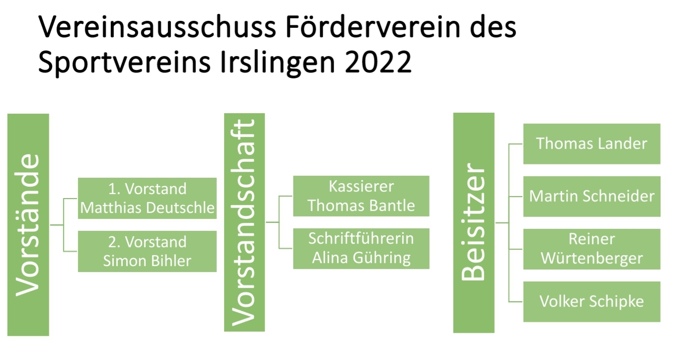 Organigramm FV 2022